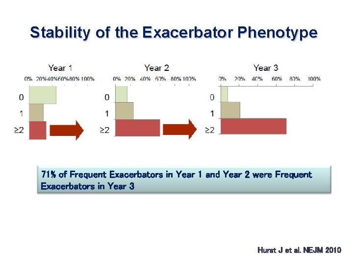 Stability of the Exacerbator Phenotype 71% of Frequent Exacerbators in Year 1 and Year