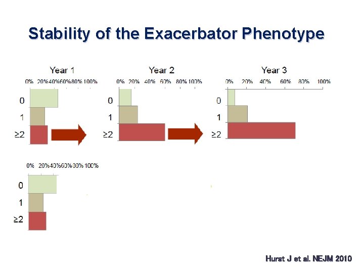 Stability of the Exacerbator Phenotype Hurst J et al. NEJM 2010 