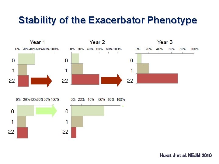 Stability of the Exacerbator Phenotype Hurst J et al. NEJM 2010 