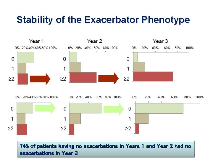 Stability of the Exacerbator Phenotype 74% of patients having no exacerbations in Years 1