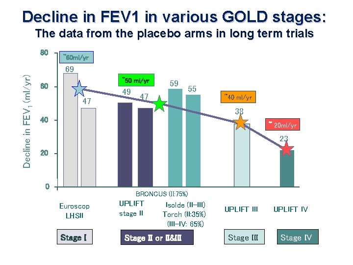 Decline in FEV 1 in various GOLD stages: The data from the placebo arms