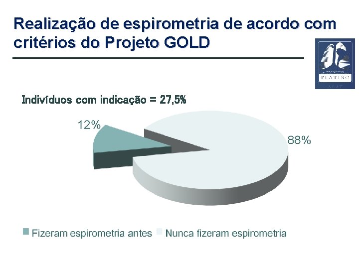 Realização de espirometria de acordo com critérios do Projeto GOLD Indivíduos com indicação =