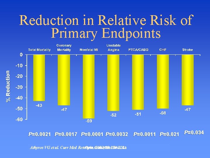 % Reduction in Relative Risk of Primary Endpoints P=0. 0021 P=0. 0017 P=0. 0001