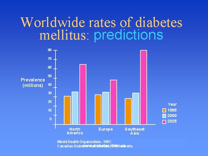 Worldwide rates of diabetes mellitus: predictions 80 70 60 Prevalence (millions) 50 40 30