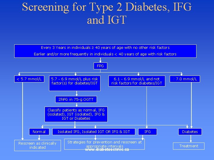 Screening for Type 2 Diabetes, IFG and IGT Every 3 Years in individuals 40