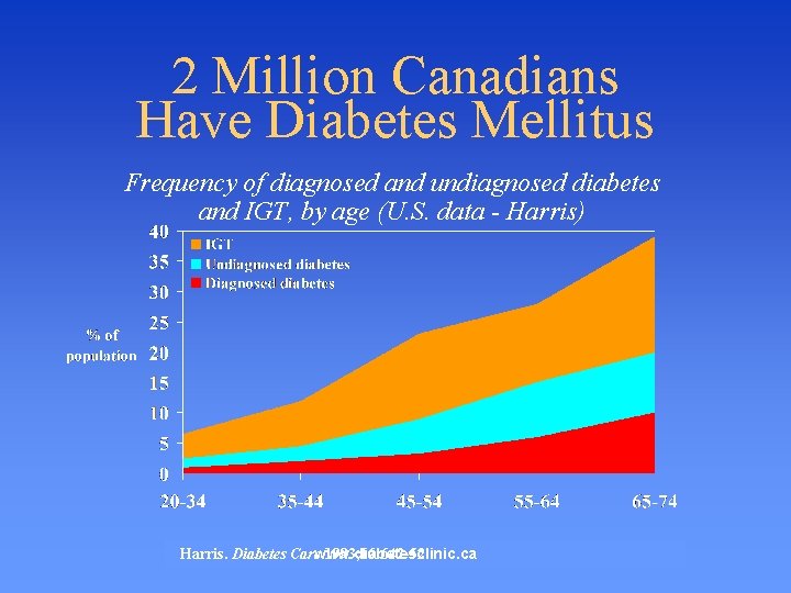 2 Million Canadians Have Diabetes Mellitus Frequency of diagnosed and undiagnosed diabetes and IGT,
