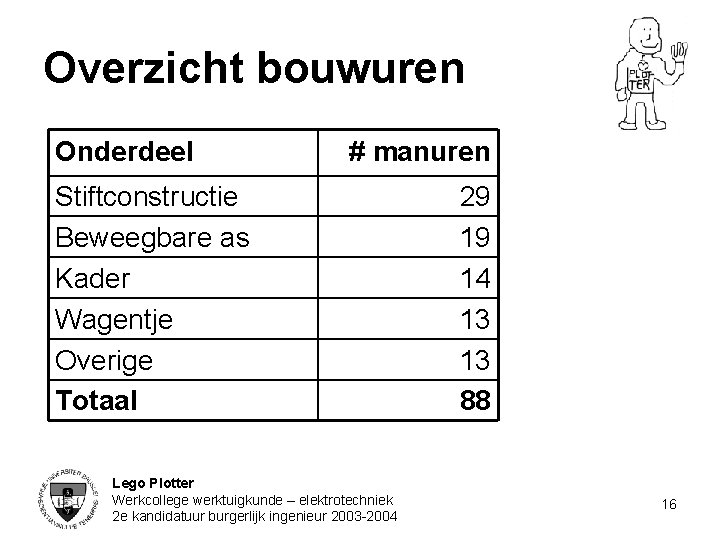 Overzicht bouwuren Onderdeel # manuren Stiftconstructie Beweegbare as Kader Wagentje Overige Totaal Lego Plotter