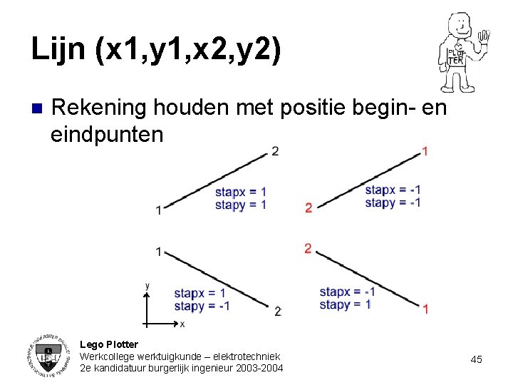 Lijn (x 1, y 1, x 2, y 2) n Rekening houden met positie