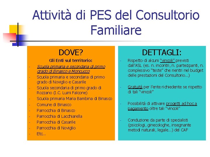 Attività di PES del Consultorio Familiare DOVE? Gli Enti sul territorio: - - DETTAGLI: