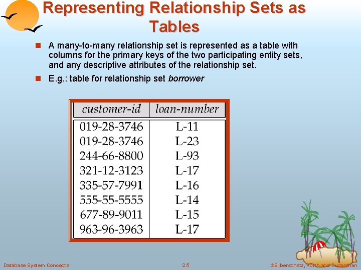Representing Relationship Sets as Tables n A many-to-many relationship set is represented as a