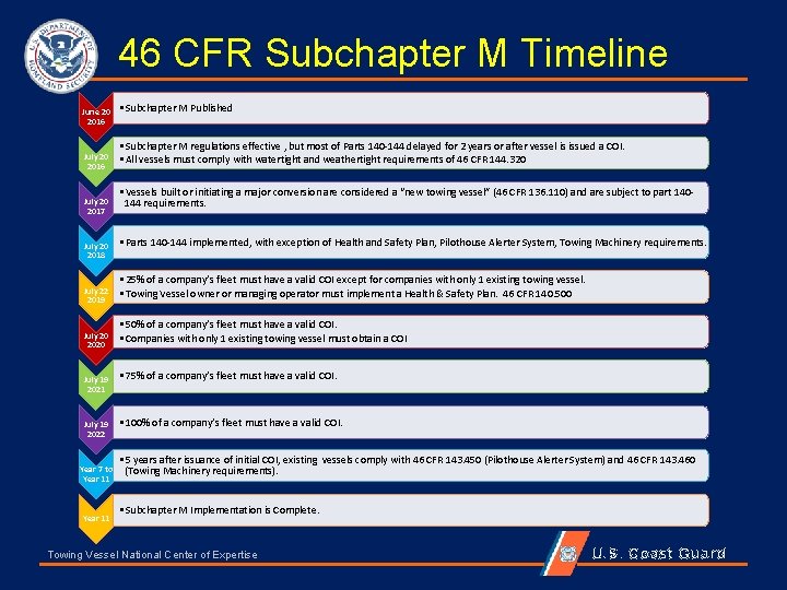 46 CFR Subchapter M Timeline June 20 2016 July 20 2017 July 20 2018