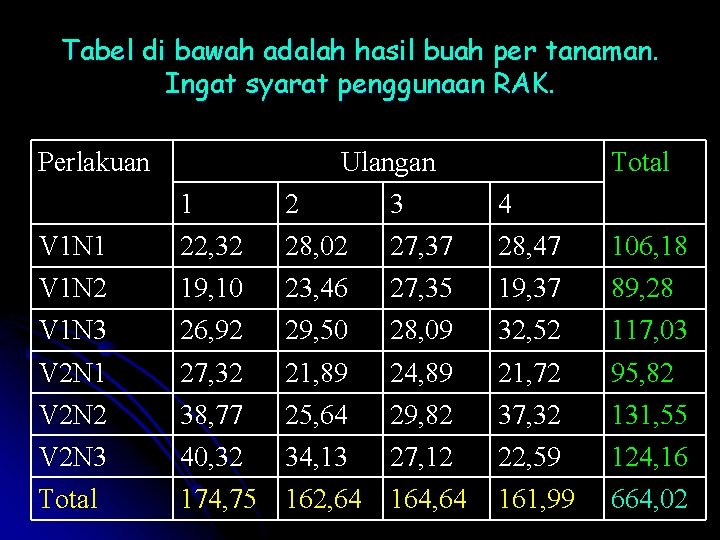 Tabel di bawah adalah hasil buah per tanaman. Ingat syarat penggunaan RAK. Perlakuan Ulangan