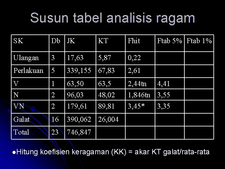 Susun tabel analisis ragam SK Db JK KT Fhit Ulangan 3 17, 63 5,