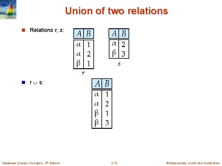 Union of two relations n Relations r, s: n r s: Database System Concepts Union of two relations n Relations r, s: n r s: Database System Concepts