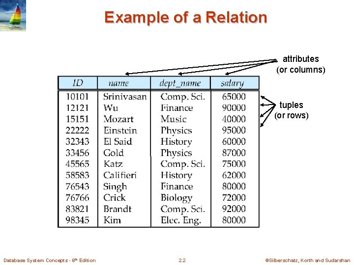Example of a Relation attributes (or columns) tuples (or rows) Database System Concepts - Example of a Relation attributes (or columns) tuples (or rows) Database System Concepts -