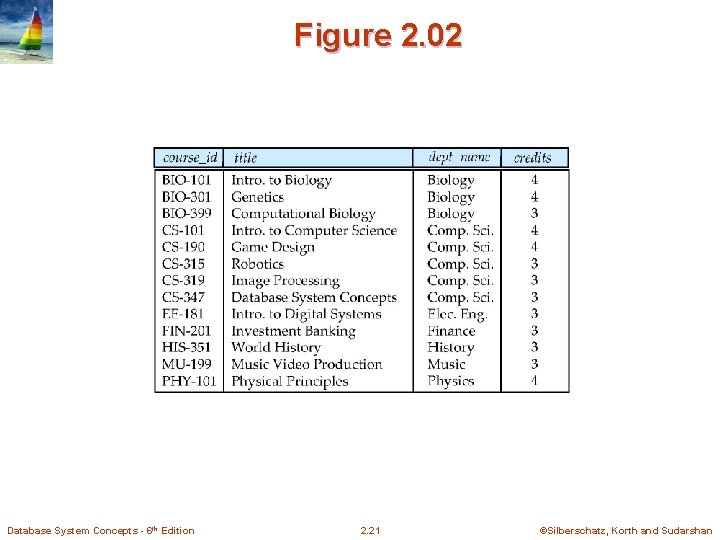 Figure 2. 02 Database System Concepts - 6 th Edition 2. 21 ©Silberschatz, Korth Figure 2. 02 Database System Concepts - 6 th Edition 2. 21 ©Silberschatz, Korth