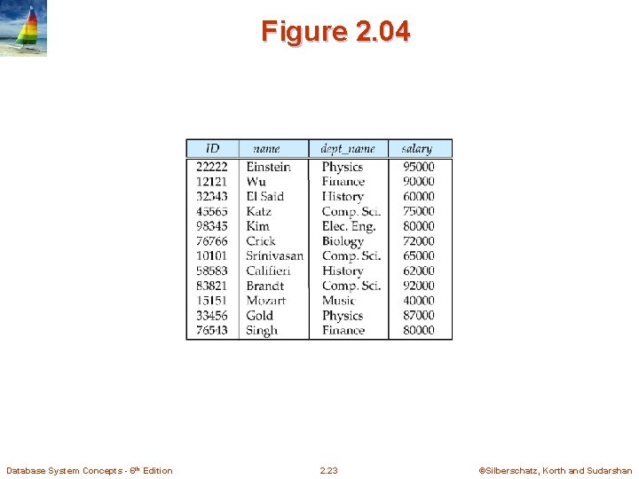 Figure 2. 04 Database System Concepts - 6 th Edition 2. 23 ©Silberschatz, Korth Figure 2. 04 Database System Concepts - 6 th Edition 2. 23 ©Silberschatz, Korth