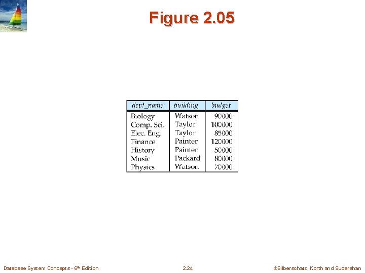 Figure 2. 05 Database System Concepts - 6 th Edition 2. 24 ©Silberschatz, Korth Figure 2. 05 Database System Concepts - 6 th Edition 2. 24 ©Silberschatz, Korth