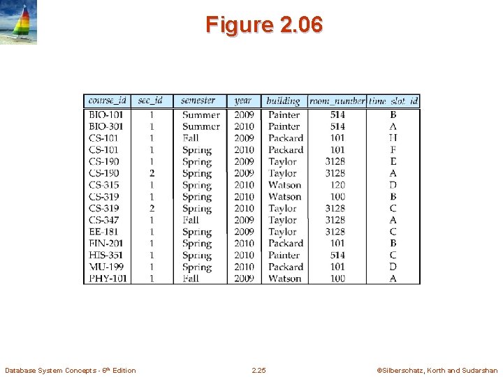 Figure 2. 06 Database System Concepts - 6 th Edition 2. 25 ©Silberschatz, Korth Figure 2. 06 Database System Concepts - 6 th Edition 2. 25 ©Silberschatz, Korth