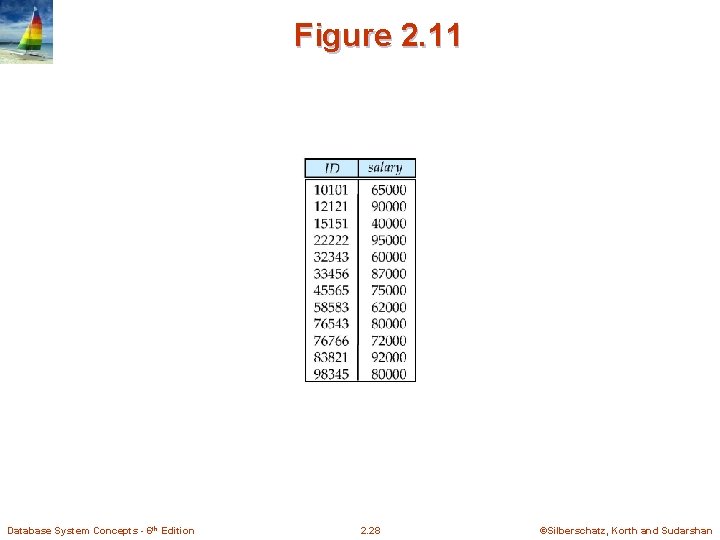 Figure 2. 11 Database System Concepts - 6 th Edition 2. 28 ©Silberschatz, Korth Figure 2. 11 Database System Concepts - 6 th Edition 2. 28 ©Silberschatz, Korth