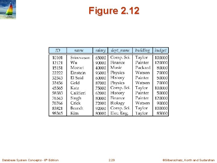 Figure 2. 12 Database System Concepts - 6 th Edition 2. 29 ©Silberschatz, Korth Figure 2. 12 Database System Concepts - 6 th Edition 2. 29 ©Silberschatz, Korth