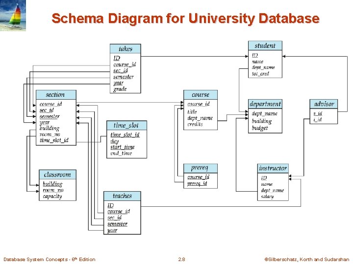 Schema Diagram for University Database System Concepts - 6 th Edition 2. 8 ©Silberschatz, Schema Diagram for University Database System Concepts - 6 th Edition 2. 8 ©Silberschatz,