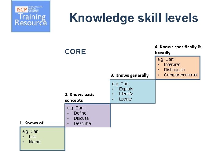Knowledge skill levels 4. Knows specifically & broadly CORE 3. Knows generally 2. Knows