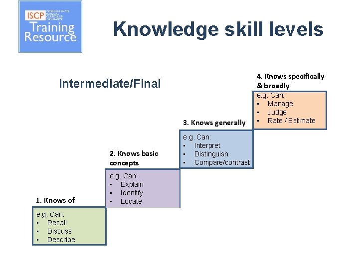 Knowledge skill levels 4. Knows specifically & broadly Intermediate/Final 3. Knows generally 2. Knows