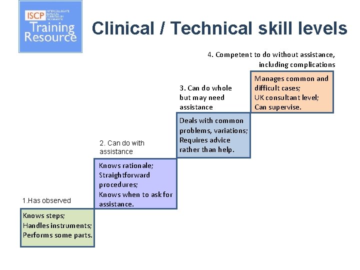 Clinical / Technical skill levels 4. Competent to do without assistance, including complications 3.