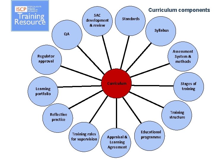 SAC development & review Curriculum components Standards Syllabus QA Assessment System & methods Regulator