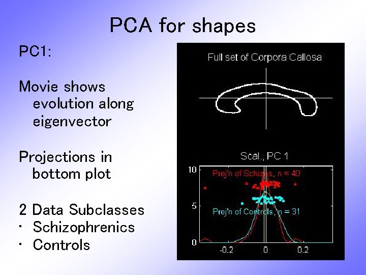 PCA for shapes PC 1: Movie shows evolution along eigenvector Projections in bottom plot
