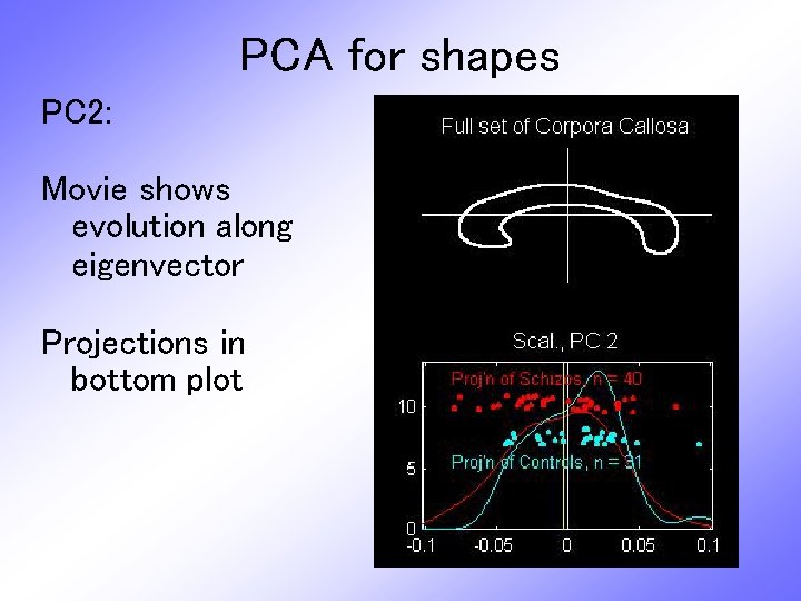 PCA for shapes PC 2: Movie shows evolution along eigenvector Projections in bottom plot