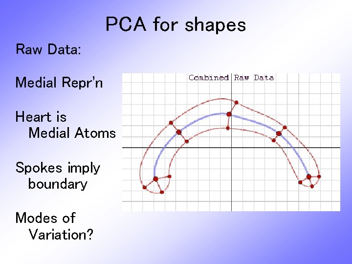 PCA for shapes Raw Data: Medial Repr’n Heart is Medial Atoms Spokes imply boundary