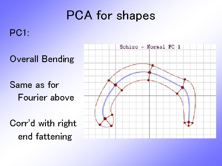 PCA for shapes PC 1: Overall Bending Same as for Fourier above Corr’d with