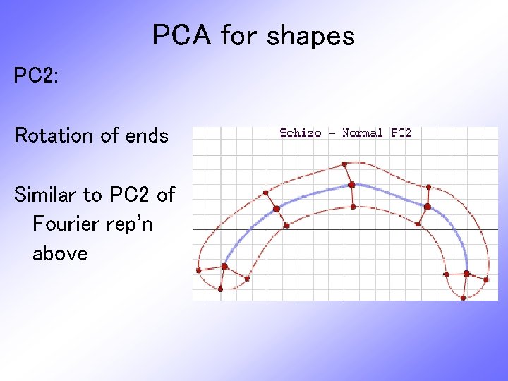 PCA for shapes PC 2: Rotation of ends Similar to PC 2 of Fourier