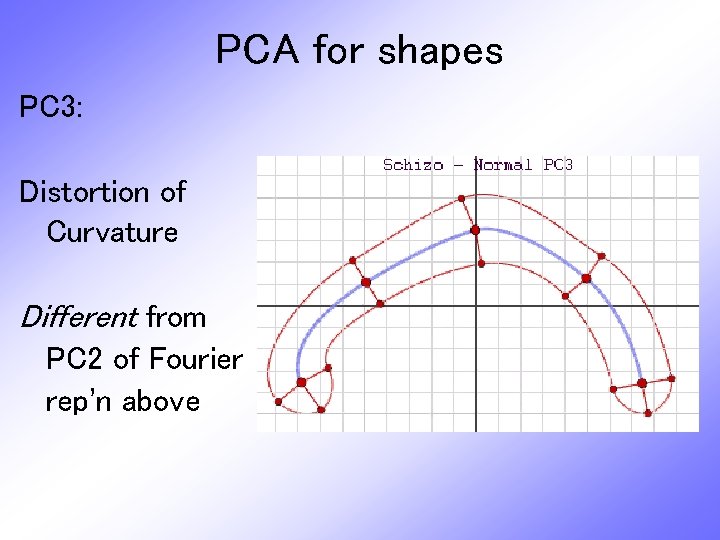 PCA for shapes PC 3: Distortion of Curvature Different from PC 2 of Fourier