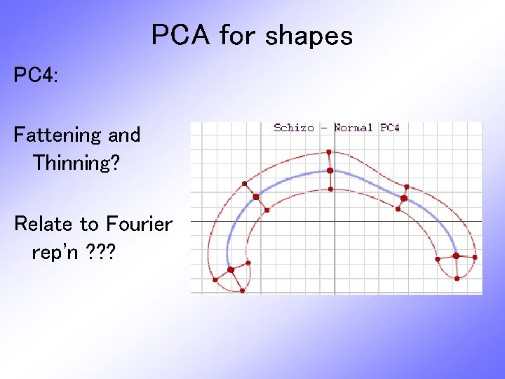 PCA for shapes PC 4: Fattening and Thinning? Relate to Fourier rep’n ? ?