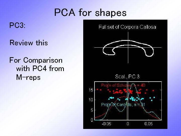PCA for shapes PC 3: Review this For Comparison with PC 4 from M-reps