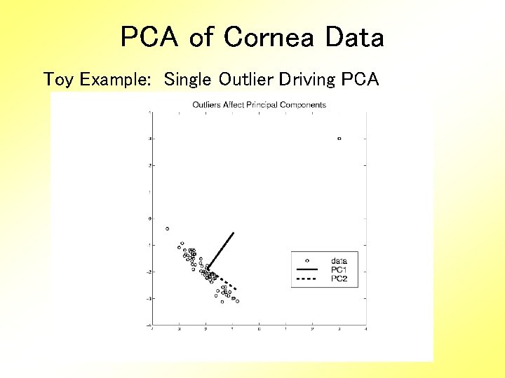 PCA of Cornea Data Toy Example: Single Outlier Driving PCA 
