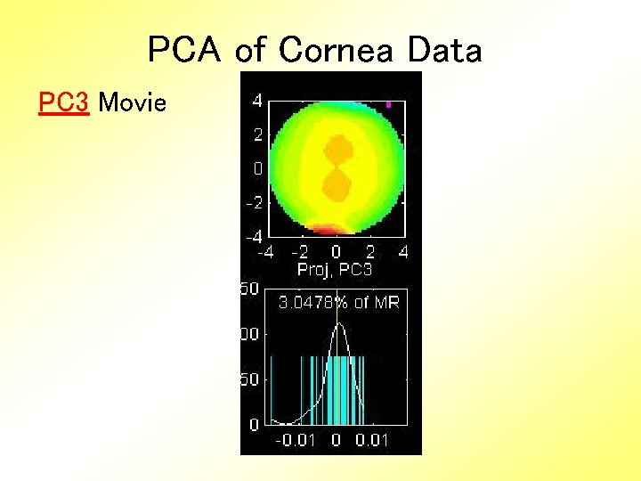 PCA of Cornea Data PC 3 Movie 