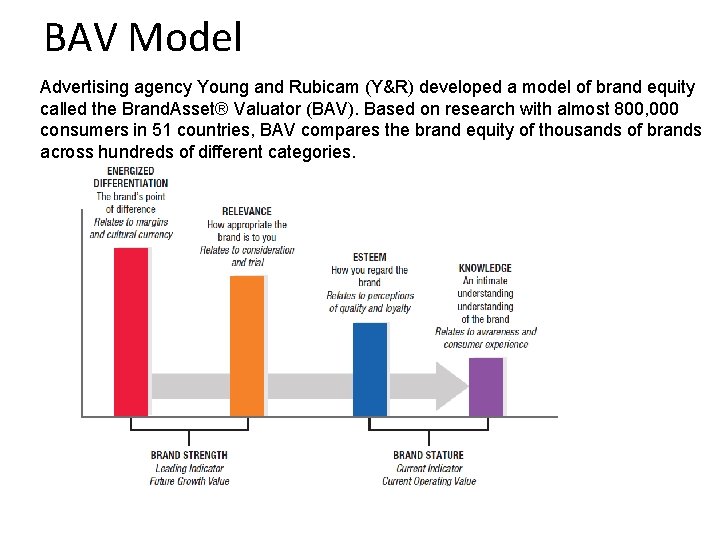 BAV Model Advertising agency Young and Rubicam (Y&R) developed a model of brand equity