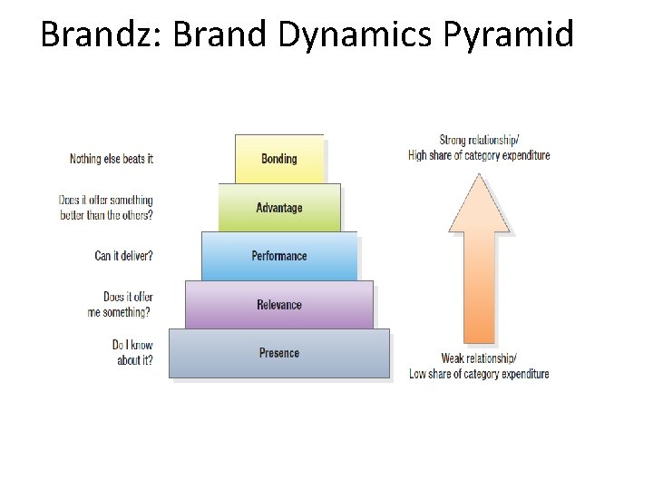 Brandz: Brand Dynamics Pyramid 