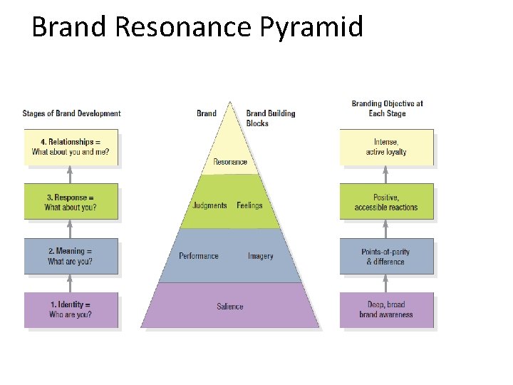 Brand Resonance Pyramid Brand Resonance Pyramid