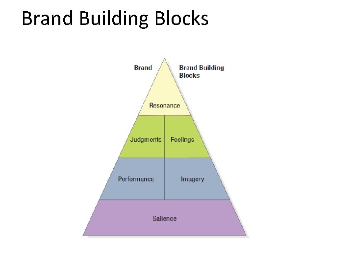 Brand Building Blocks Brand Building Blocks