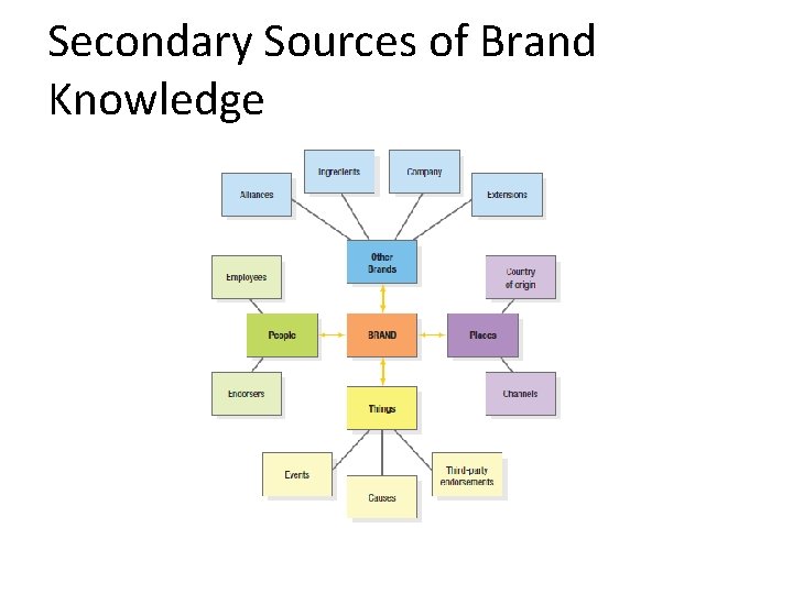 Secondary Sources of Brand Knowledge 