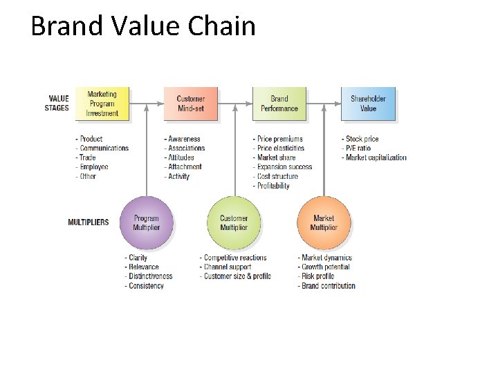 Brand Value Chain 