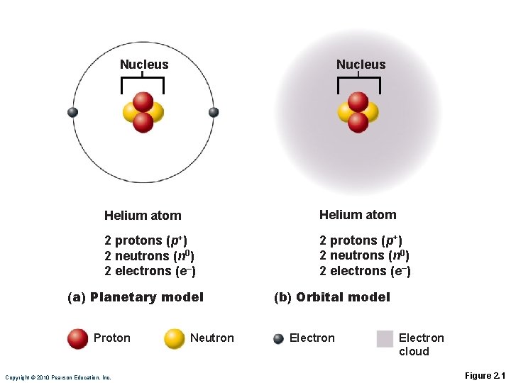 Nucleus Helium atom 2 protons (p+) 2 neutrons (n 0) 2 electrons (e–) (a)