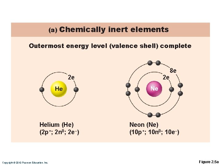 (a) Chemically inert elements Outermost energy level (valence shell) complete 2 e Helium (He)
