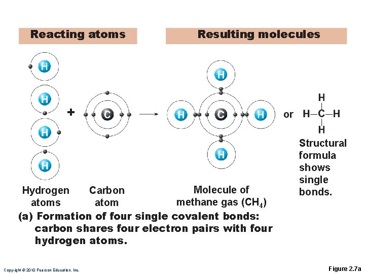 Reacting atoms Resulting molecules + Molecule of Hydrogen Carbon methane gas (CH 4) atoms