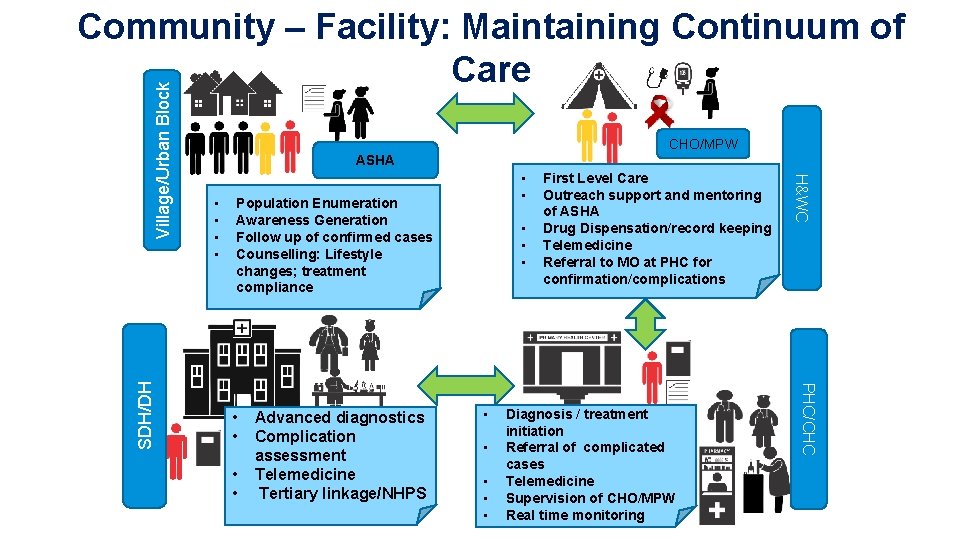 ASHA • • • Population Enumeration Awareness Generation Follow up of confirmed cases Counselling: